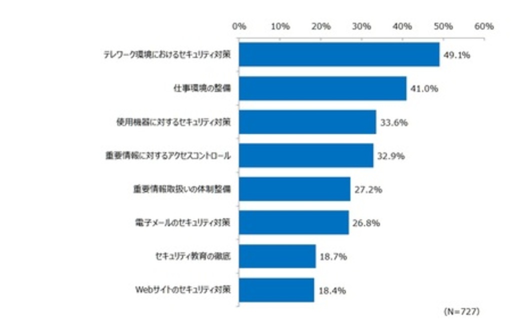 コロナ禍で在宅勤務、テレワーク用のセキュリティ規程を整備した企業は4割 コロナ禍で在宅勤務、テレワーク用のセキュリティ規程を整備した企業は4割