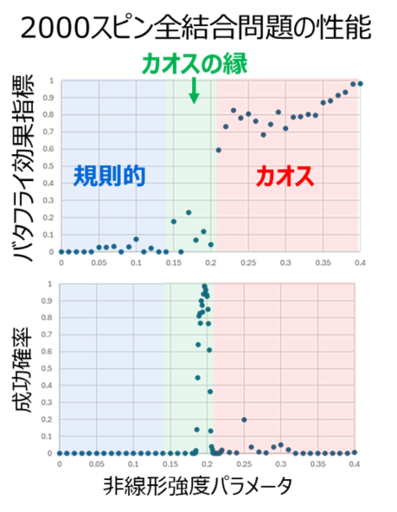 【東芝】量子インスパイアード組合せ最適化計算機「シミュレーテッド分岐マシン」の成功確率を“カオスの縁”により桁違いに向上させる新アルゴリズムを開発