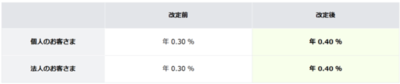 円預金金利および短期プライムレートの改定について
