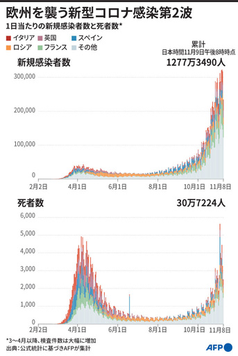 【図解】欧州を襲う新型コロナ感染第2波