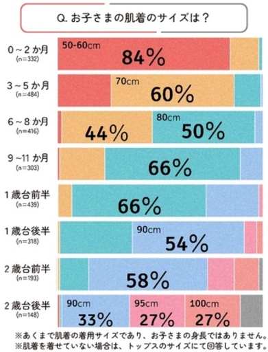 ベビー肌着の「サイズアップ」、いつする？ ―月齢別データから見えた、肌着サイズ＆形状の切り替え実態―