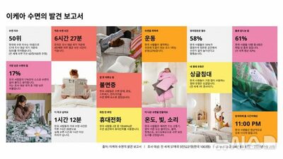 「睡眠の質」韓国は世界50位、睡眠時間は6時間27分…日本はさらに短い6時間10分