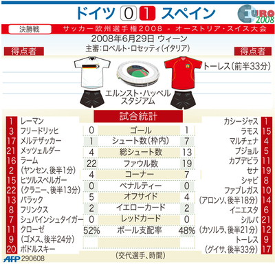 【図解】サッカー欧州選手権2008、決勝ドイツvsスペイン戦統計