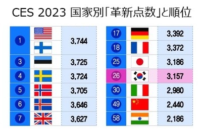 韓国、テクノロジー革新順位26位…日本は25位