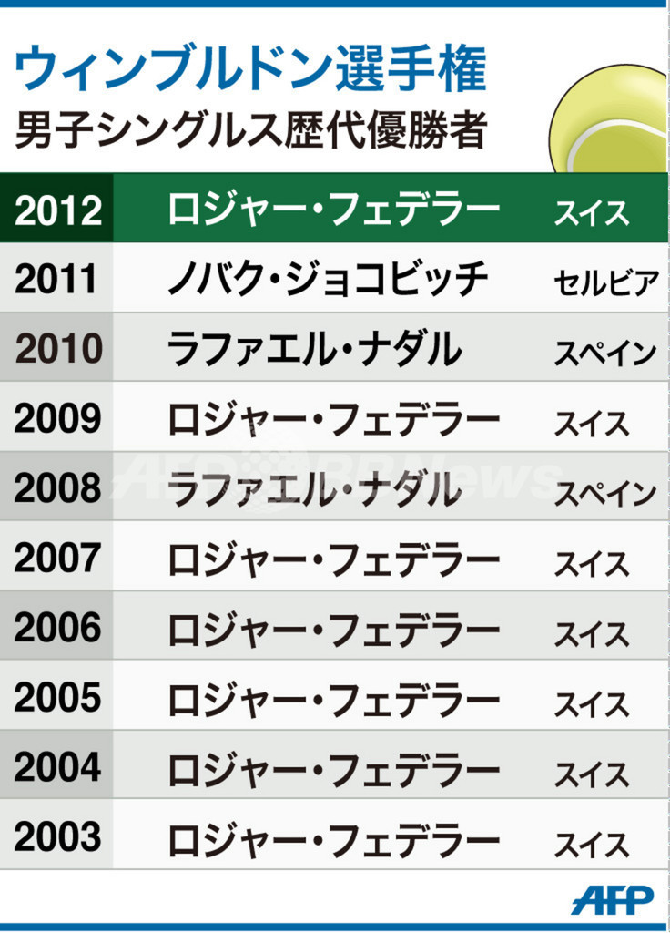 【図解】ウィンブルドン選手権、男子シングルス歴代優勝者 写真1枚 国際ニュース：AFPBB News