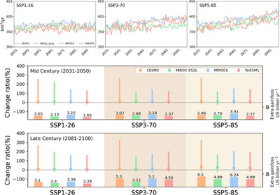 中国の研究者 灌漑用水の変化傾向と経済への影響を解析