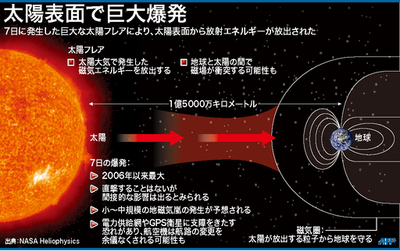 【図解】太陽表面で巨大爆発