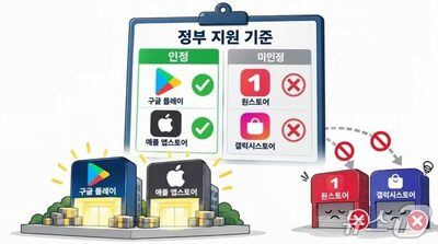 韓国政府のゲーム支援、グーグル・アップルに偏重…国産アプリストアは配信基準外