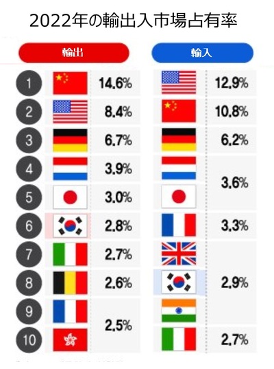 韓国、昨年の輸出世界6位…輸入順位は