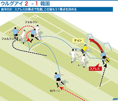 【図解】ウルグアイの先制点