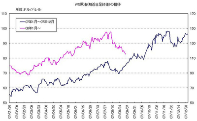 ８月の季節傾向