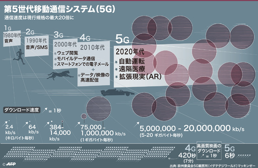解説 5gによる健康被害は本当にあるのか 写真5枚 国際ニュース Afpbb News