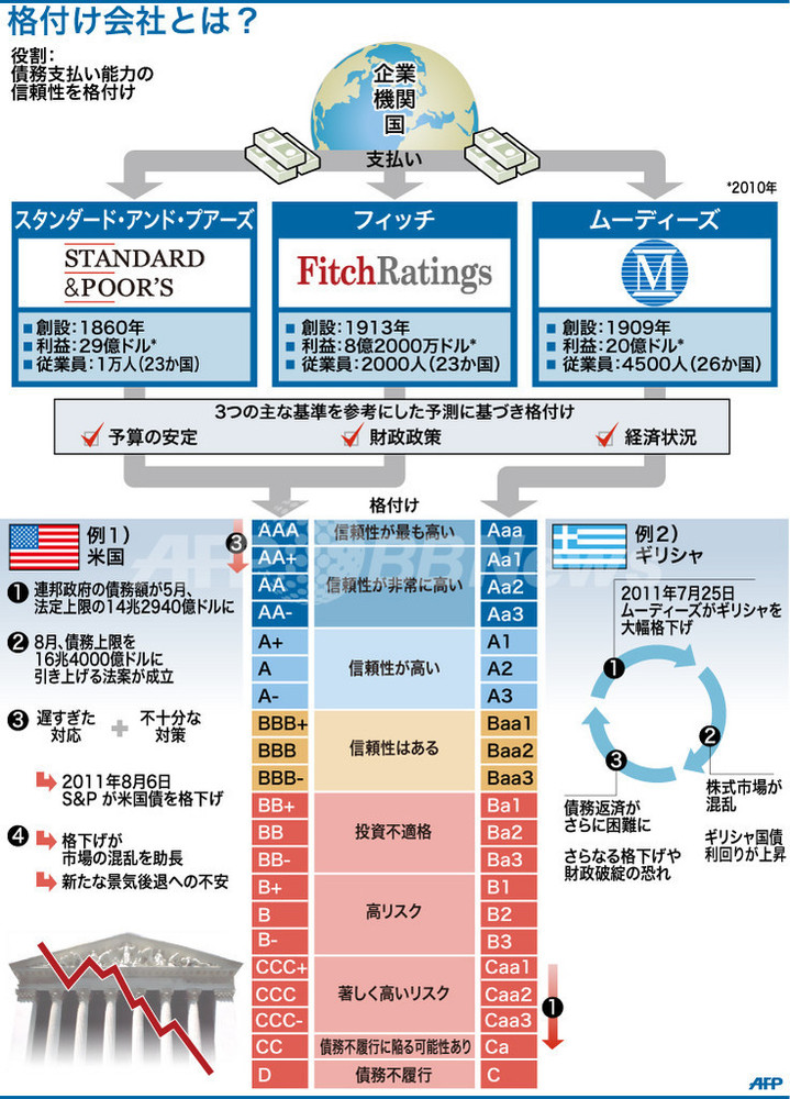 会社の格付 イメージと銀行の見た実力はこんなに違う 有名企業56社の