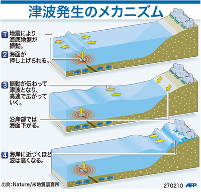【図解】津波発生のメカニズム