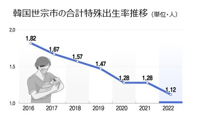 韓国「出生率1位」の都市、新生児が減った