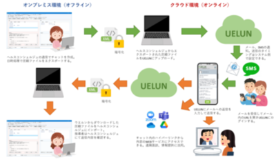 【ＳＭＳ対応】特定保健指導に特化したチャットツール  UELUN（ウエルン）」を提供開始予定
