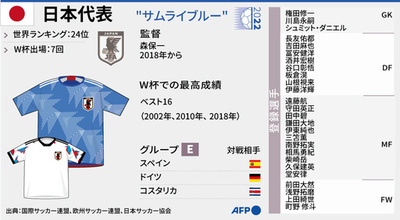 【図解】カタールW杯に臨むサッカー日本代表
