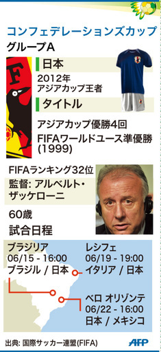 【図解】アジア王者・サッカー日本代表、コンフェデレーションズカップ