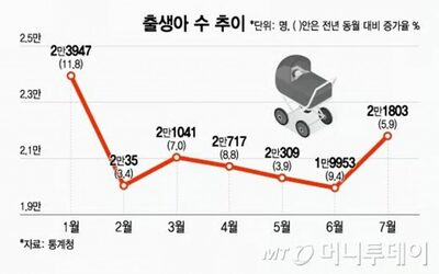 韓国・20代女性に「出産の意欲」回復の兆し…出生数4年ぶり最多、出生率反転のカギ握るか