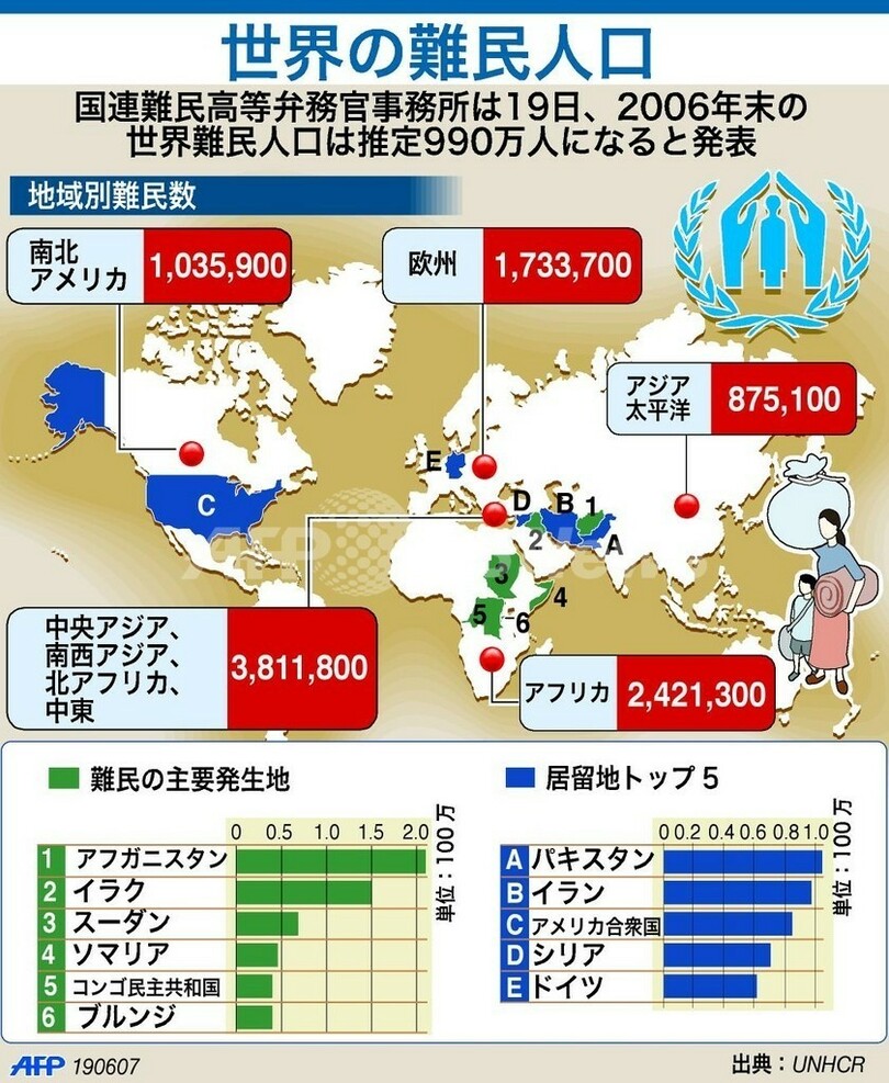 世界の難民、前年から約1000万人の増加