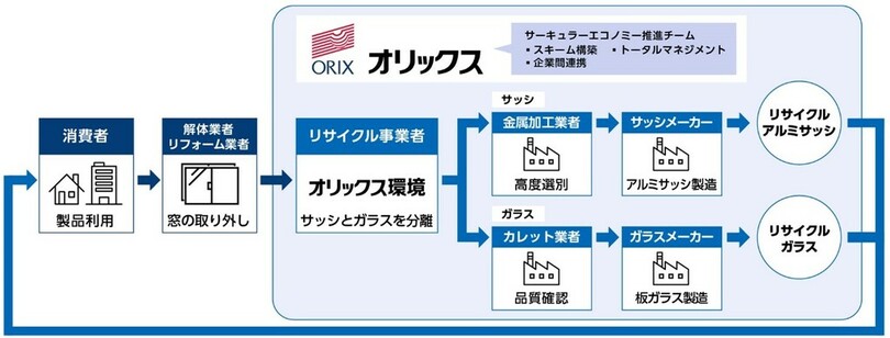 【オリックス/オリックス環境】アルミ窓全体の水平リサイクルを実現