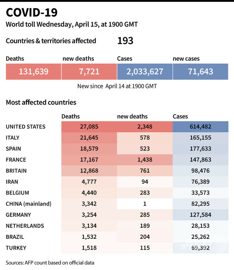 新型コロナウイルス、現在の感染者・死者数（16日午前4時時点） 死者13.1万人に