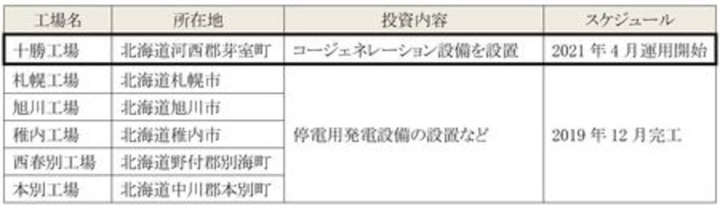 株式会社 明治 北海道における自家発電設備設置に関するお知らせ 株式会社 明治 北海道における自家発電設備設置に関するお知らせ