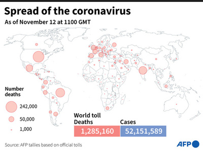 新型コロナウイルス、現在の感染者・死者数（12日午後8時時点） 死者128.5万人に