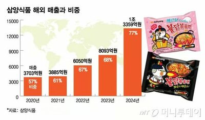 『ブルダック』海外売り上げ1.3兆ウォン突破…韓国の食品大手・三養食品、欧州進出を本格化