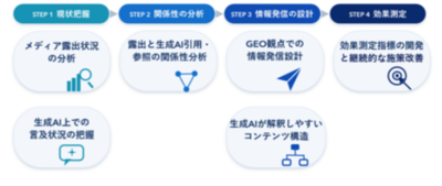 電通PRコンサルティング、電通デジタルと共同でGEO研究プロジェクトを発足