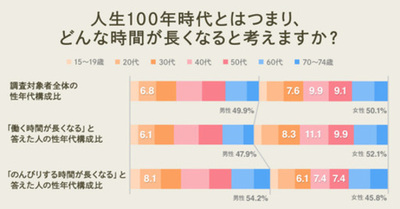 人生100年時代の捉え方で、消費行動はどう変わる？