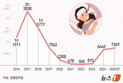 韓国・小児の猩紅熱が再流行…8年ぶり最多、前年比2.1倍増