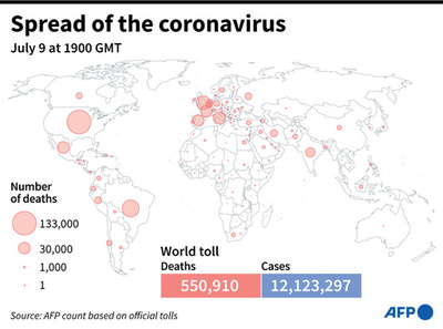 新型コロナウイルス、現在の感染者・死者数（10日午前4時時点） 死者55万人に
