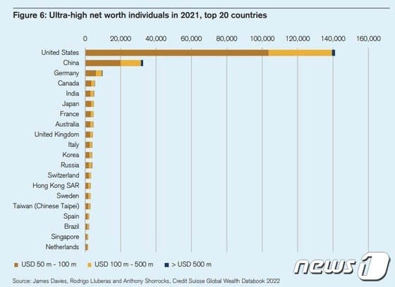 （出典=クレディ・スイス）(c)news1