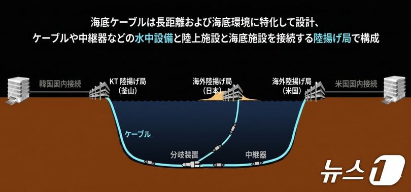 海底ケーブルシステム・陸揚げ局の役割＝KT(c)news1