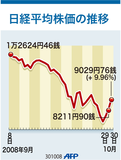 【図解】日経平均株価の推移