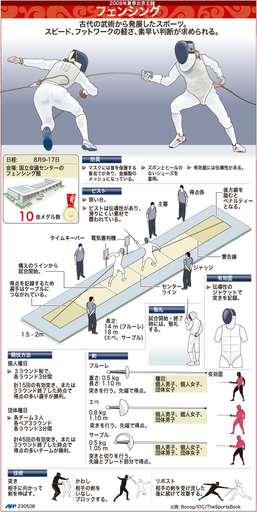 【図解】北京五輪種目・フェンシング