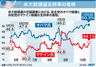 【図解】米大統領選支持率の推移