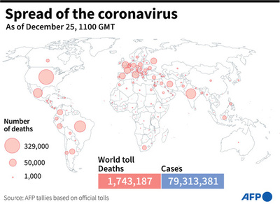 新型コロナウイルス、現在の感染者・死者数（25日午後8時時点） 死者174.3万人に