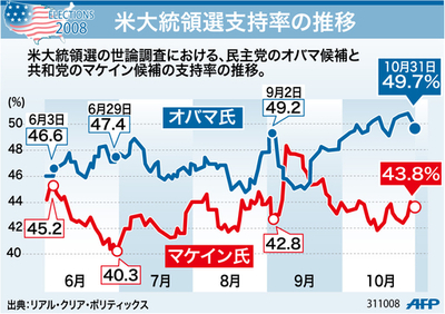 【図解】米大統領選支持率の推移