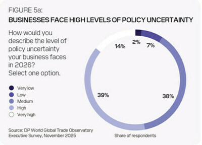 DP WORLDの調査：障壁の高まりにもかかわらず、貿易リーダーは2026年に楽観的姿勢