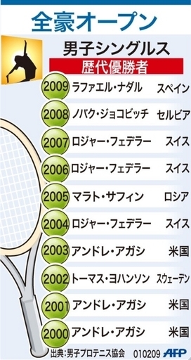 【図解】全豪オープンテニス、男子シングルスの歴代優勝者