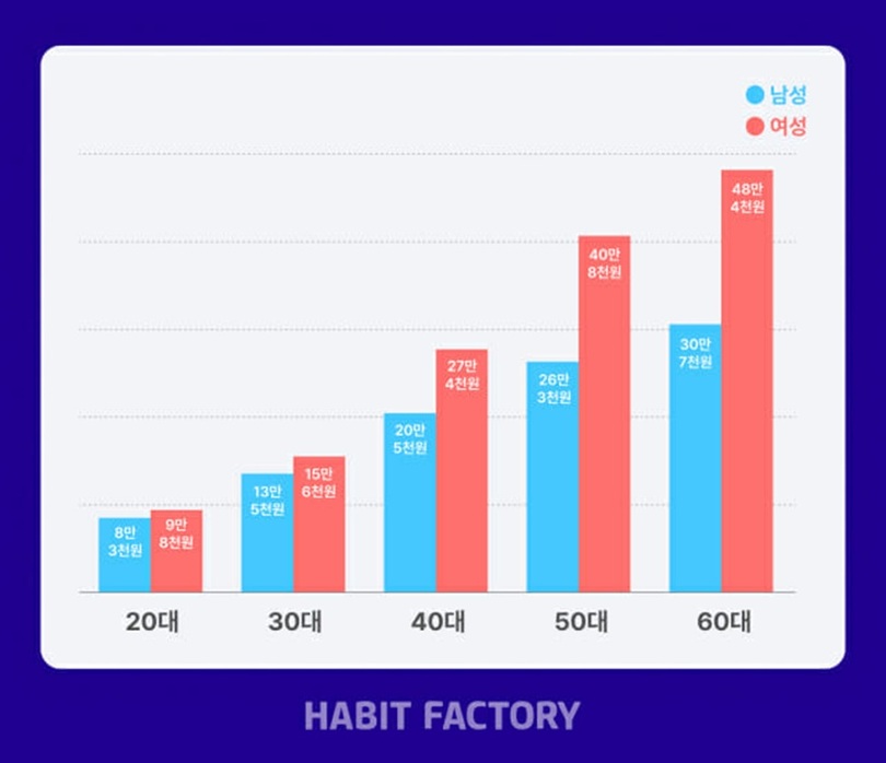 年代別保障性保険料の分析。水色は男性、桃色は女性(c)KOREA WAVE