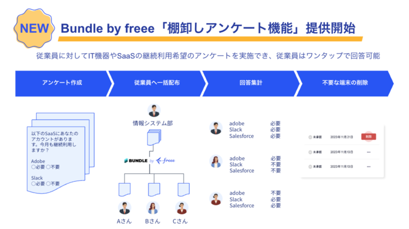 オールインワンSaaS一元管理ツールのBundle by freee、 従業員がワンタップで回答できる「棚卸しアンケート機能」を提供開始