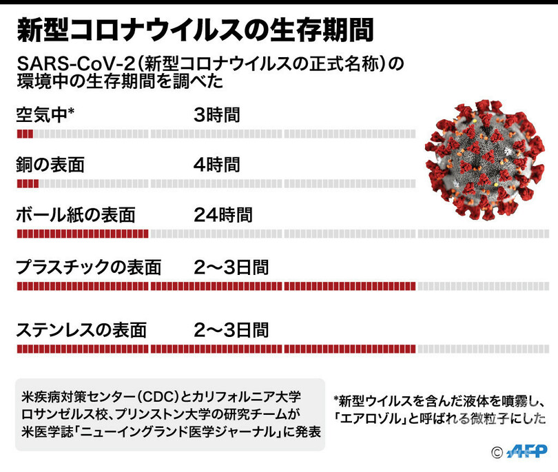 図解 新型コロナウイルスの生存期間 写真3枚 国際ニュース Afpbb News