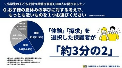 共働きの小学生保護者1,000人に調査！夏休みの学びは「体験型・探求型学習」を重視