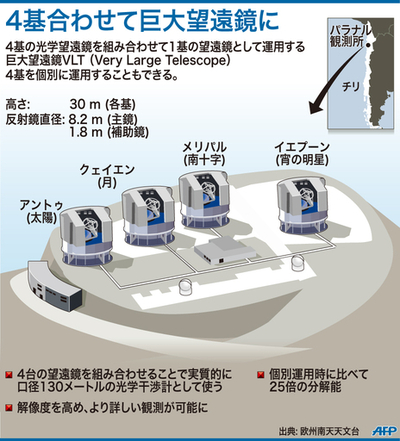 【図解】4基合わせて巨大望遠鏡に、チリ・パラナル観測所のVLT