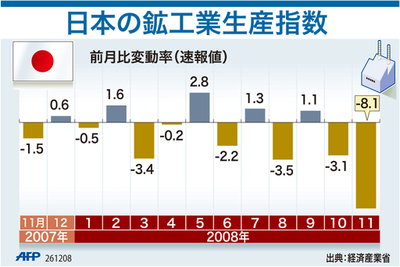 【図解】日本の鉱工業生産指数