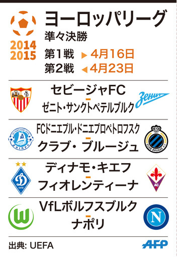 【図解】ヨーロッパリーグ準々決勝の組み合わせ