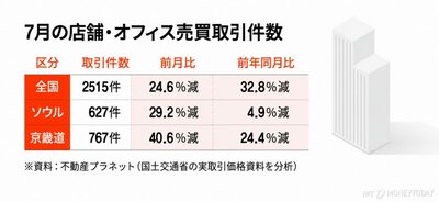 韓国の商業不動産に逆風、7月の店舗・オフィス取引25％減…廃業増加で空室リスク